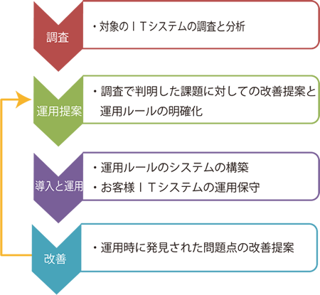 運用プロセスイメージ