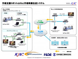 医療機器ダヴィンチ手術映像伝送システム