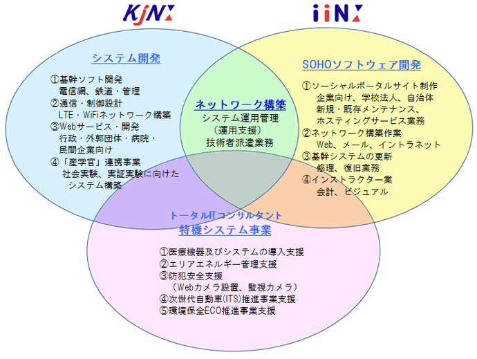 業務体制